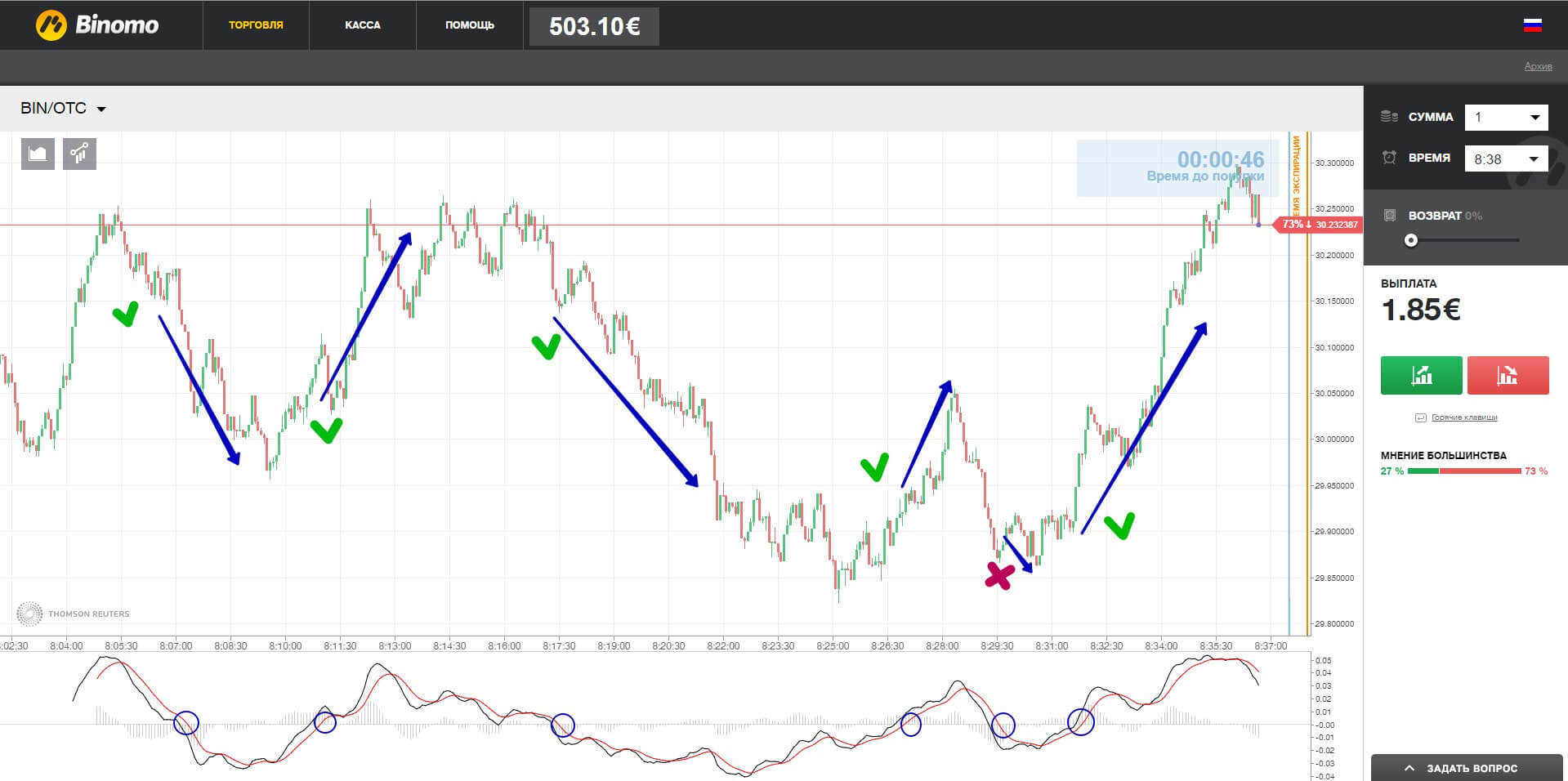Использование MACD при торговле биткоинами на бинарных опционах
