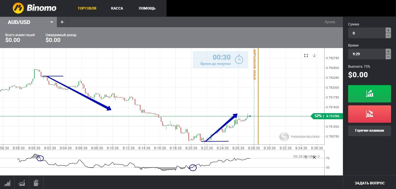 Индикатор RSI для бинарных опционов 60 секунд