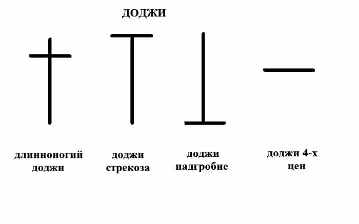 доджи для бинарных опционов