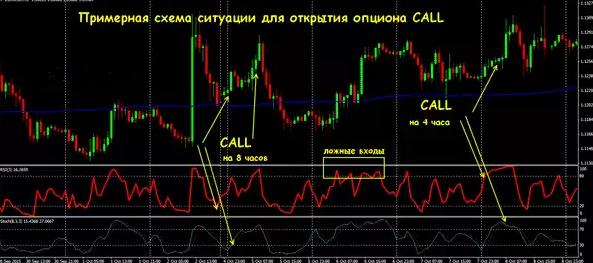 Настройка и сигналы стратегии Точный вход