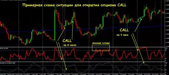 Настройка и сигналы стратегии Точный вход