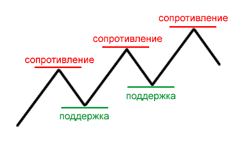 Стратегия для опционов 60 секунд - линии поддержки и сопротивления