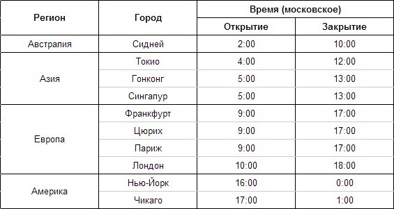 Торговые сессии по московскому времени